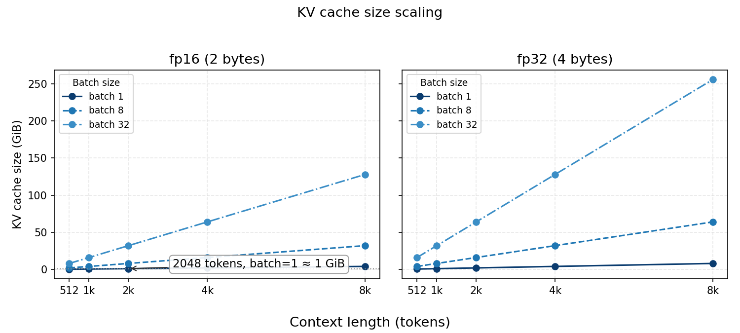 kv cache scaling