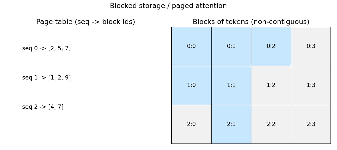 paged blocks